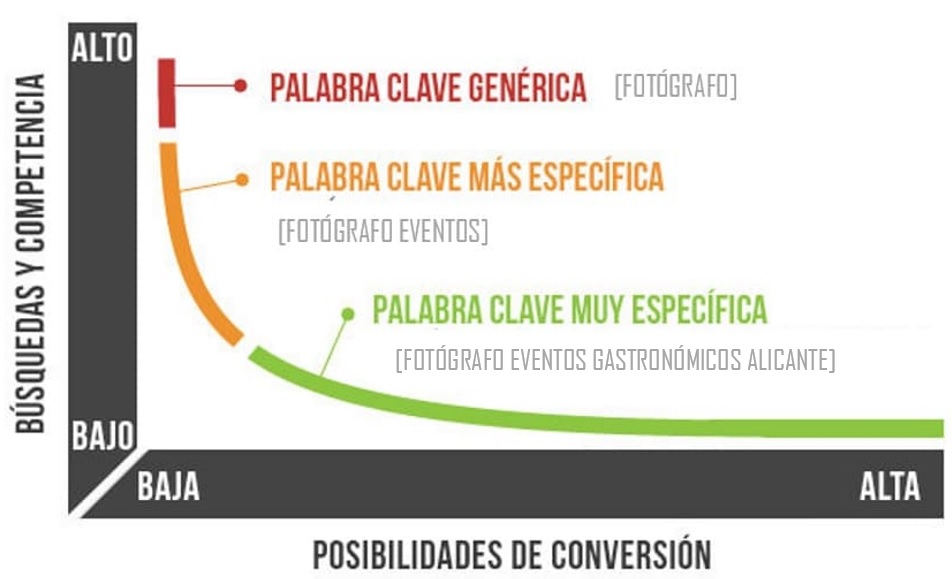 palabras clave transaccionales grafico